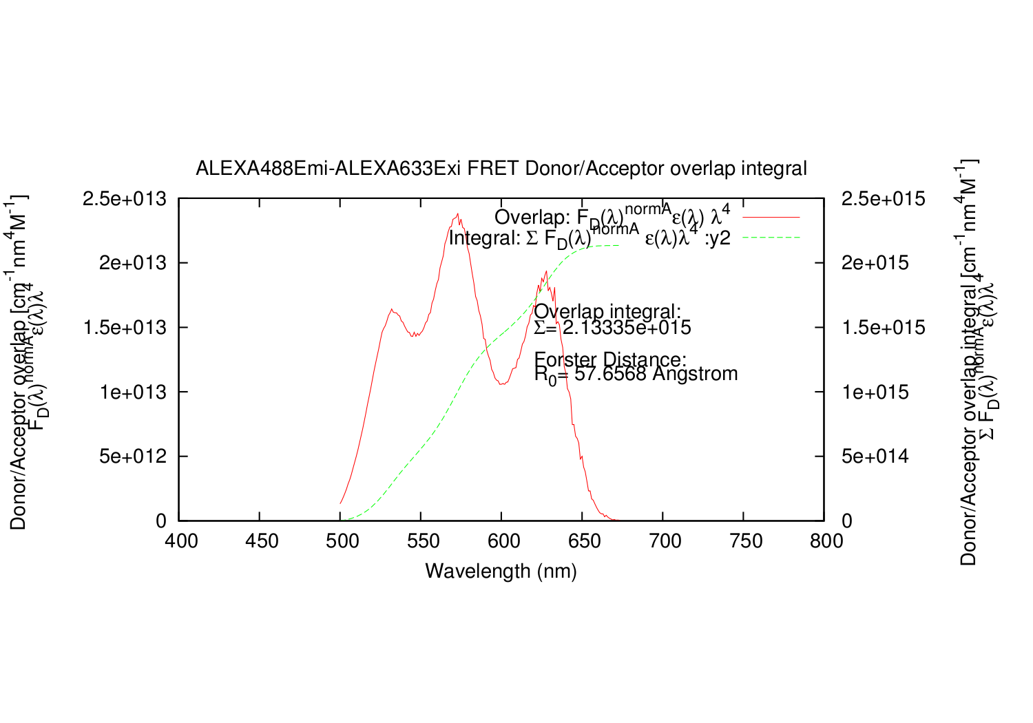 The Rectangle integral datapoint (y1) and the summed integration (y2).