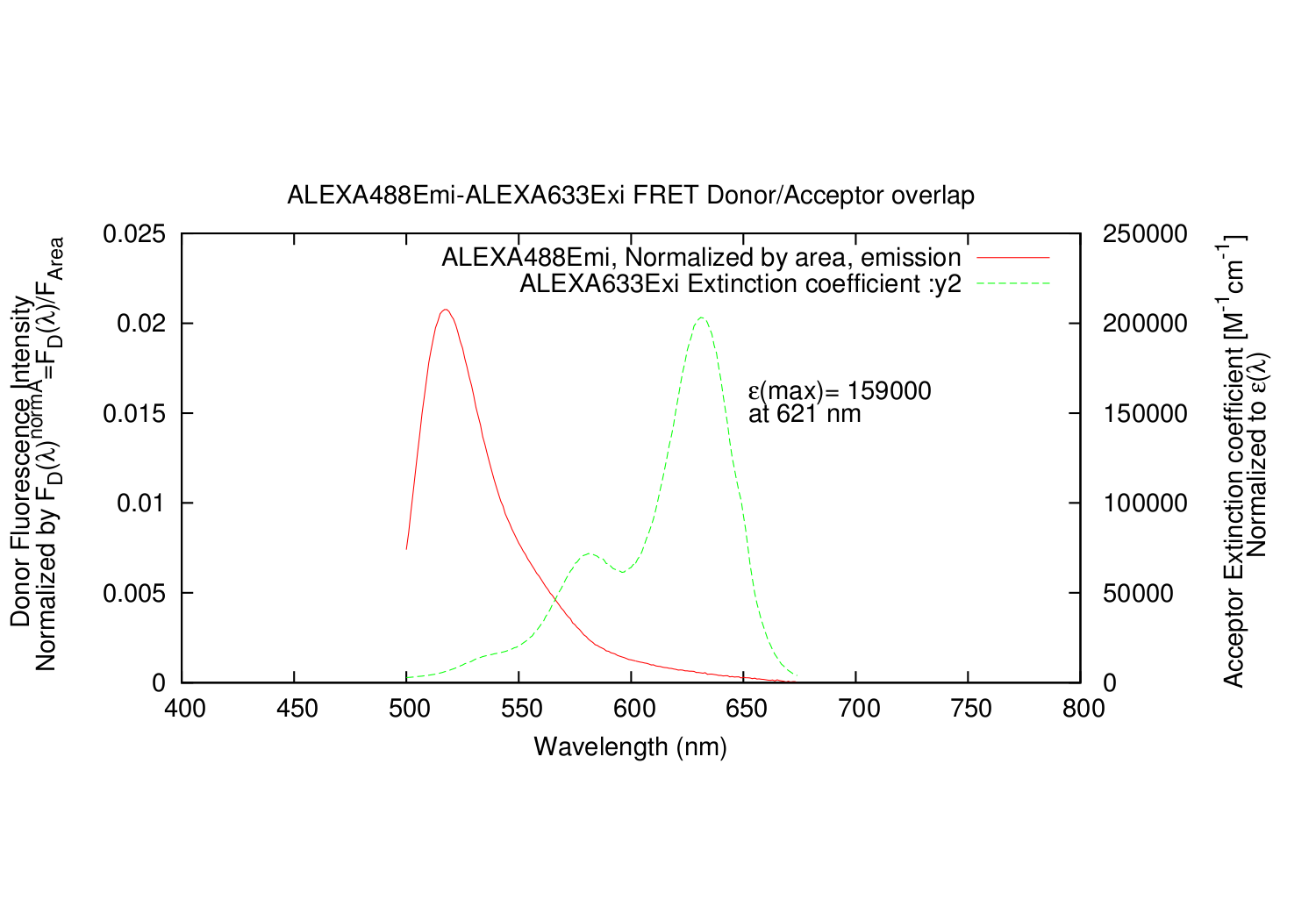 The Donor emission (y1) and Acceptor excitation (y2) scaled correctly.